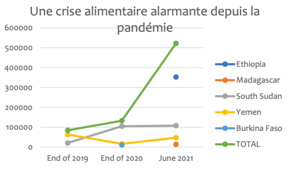 ( Légende du graphique : Les données sont basées sur les chiffres de la phase 5 de l’IPC entre fin 2019 et juin 2021. Source : GRFC, avril 2021. )